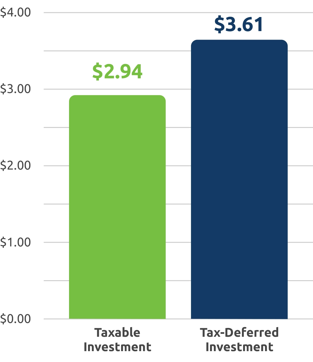 Bar chart showing that $1 invested in a MNSAVES account over an 18-year period could grow to $3.61.