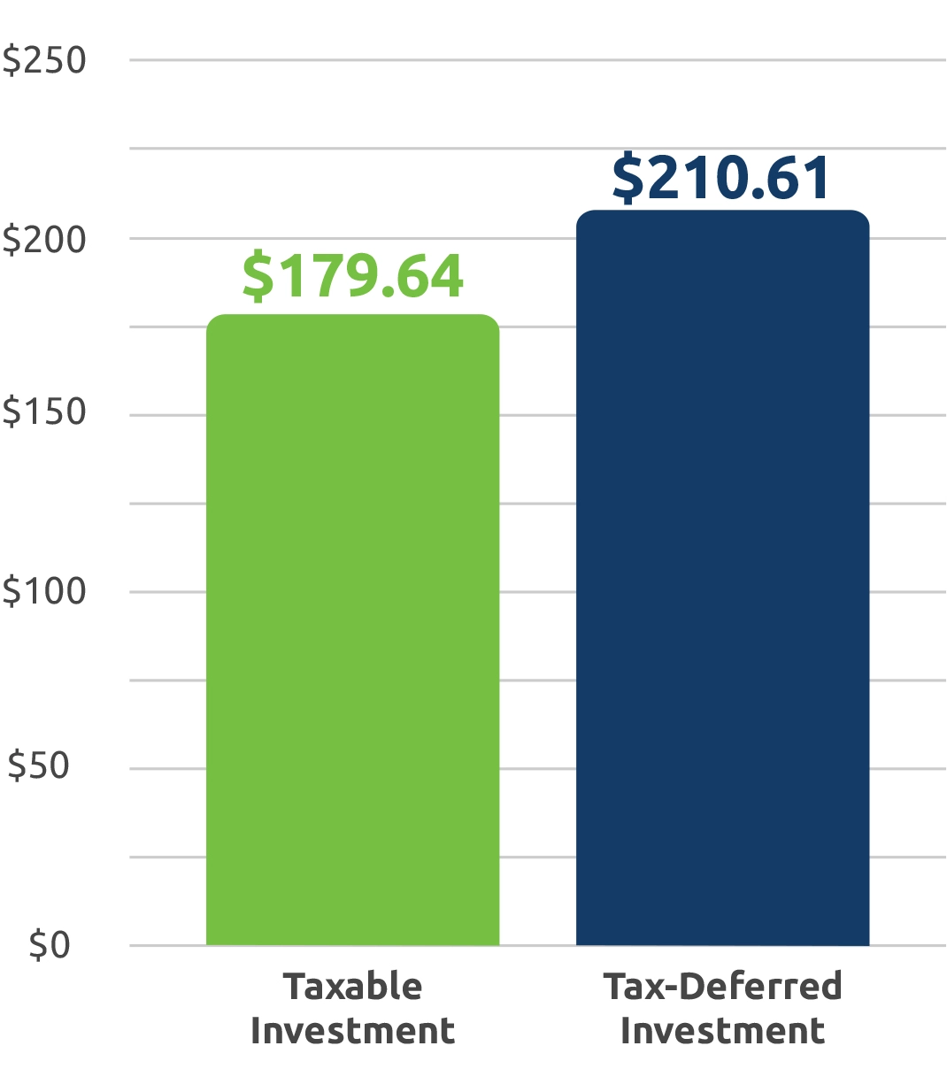 Bar chart showing that $100 invested in a MNSAVES account over a 10-year period could grow to $210.61.